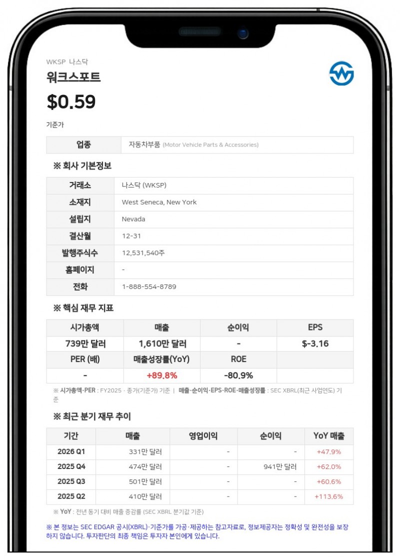 워크스포트, 5월 총마진 35% 역대 최고 기록... 3600만 달러 매출 기회 조준