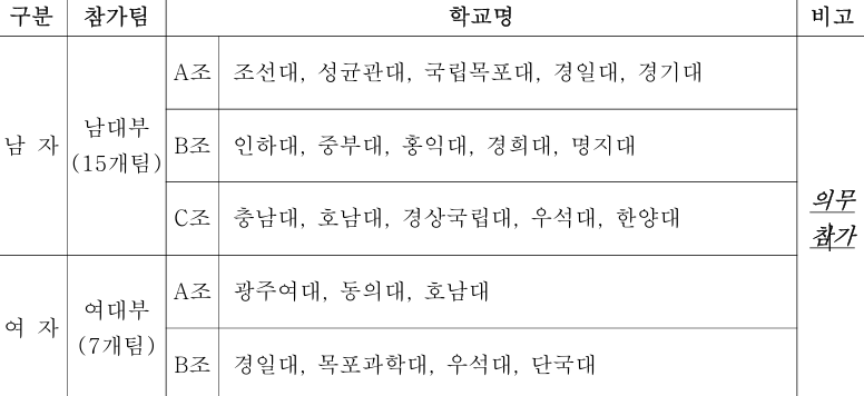 2026 대한항공배 전국대학배구 고성대회 조편성
