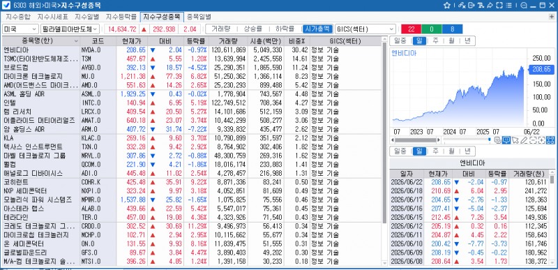 (상보) 기술주 약세 속 반도체주 선전...필리 반도체지수 2% 상승
