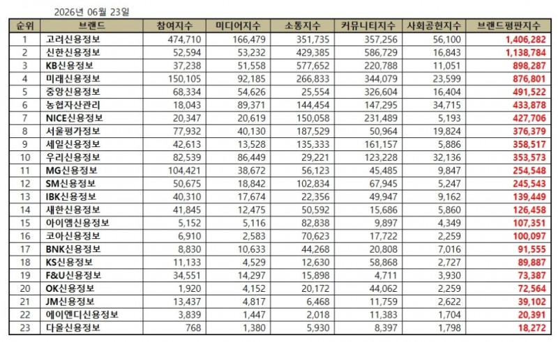 고려신용정보, 채권추심 브랜드평판 2026년 6월...1위