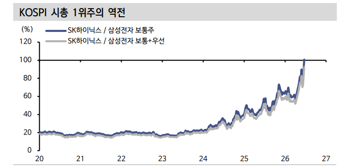 SK하이닉스와 삼성전자, 시총 1위 교체의 의미 - 신한證