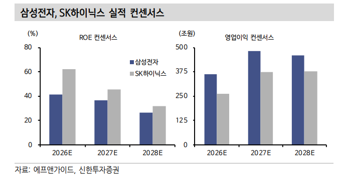 SK하이닉스와 삼성전자, 시총 1위 교체의 의미 - 신한證