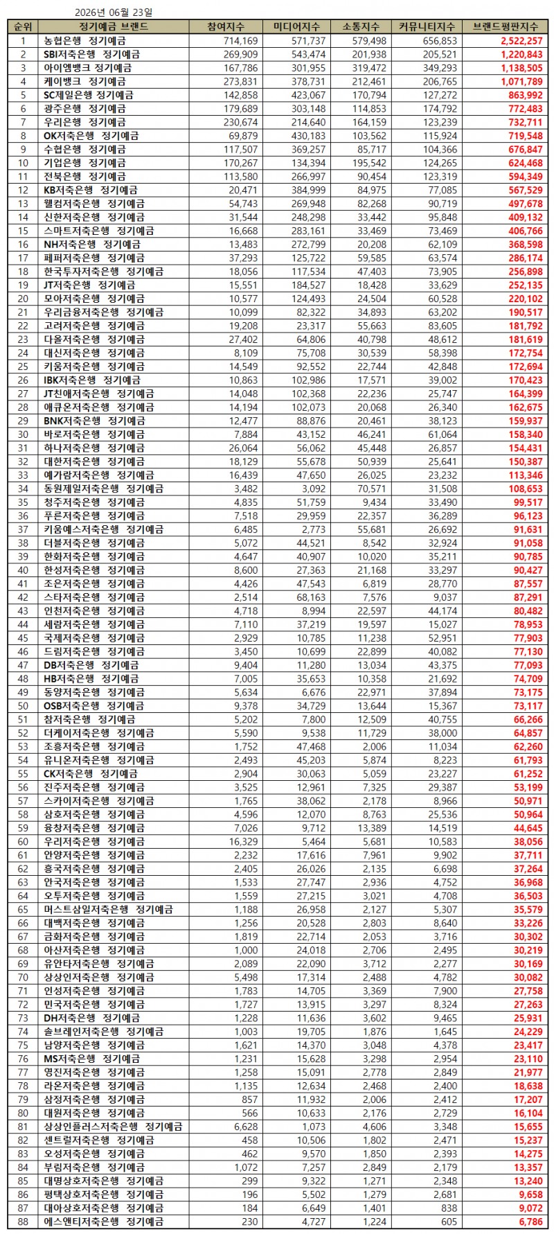 농협은행, 정기예금 브랜드평판 2026년 6월...1위