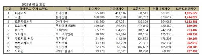 현대건설 디에이치, 하이엔드 주거 브랜드평판 2026년 6월...1위
