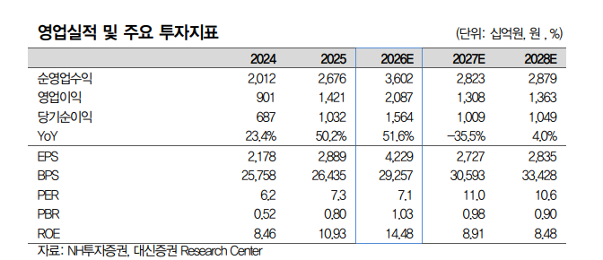 NH투자證, 향상된 이익체력에도 평균 하회하는 멀티플 - 대신證