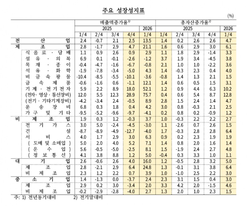 (상보) 반도체 호황에 기업 실적 '껑충'...1분기 매출 증가율 13.5%, 영업이익률 13.2% - 한은