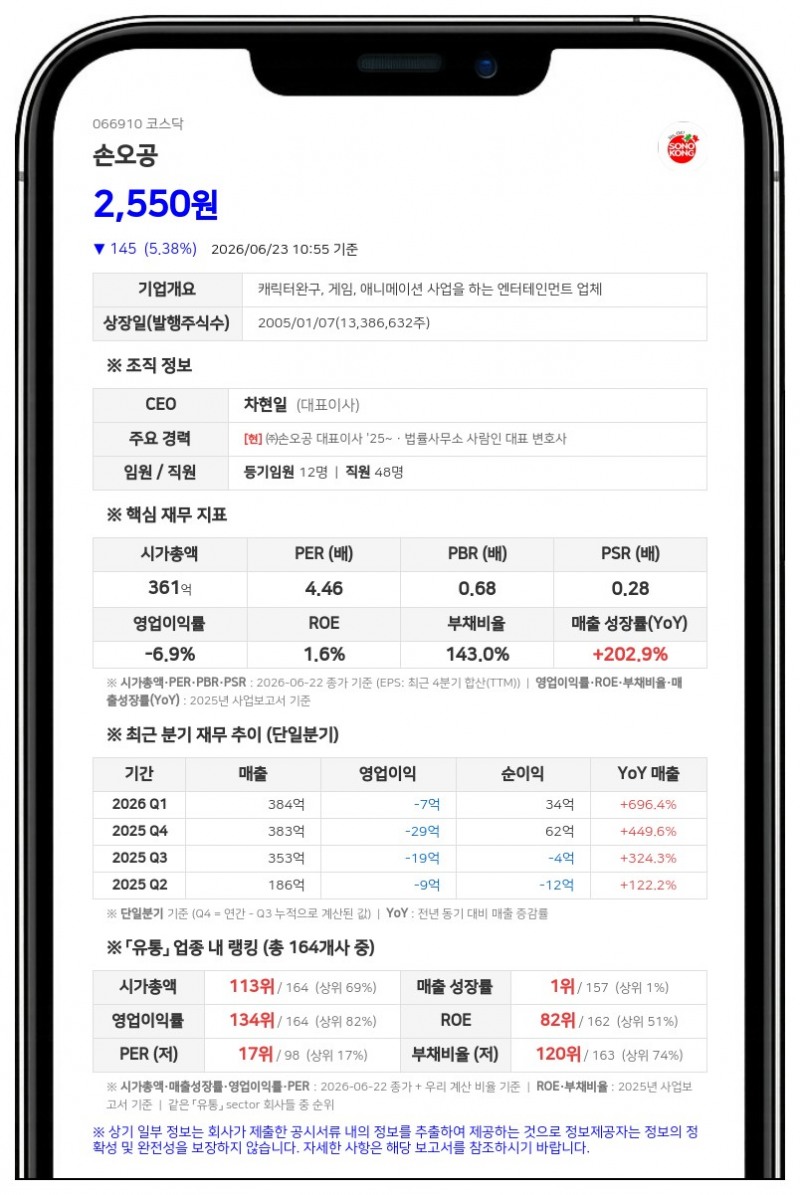 손오공, 자기자금 5억여원 투입해 13회차 사채 만기전 취득...잔액은 45억원