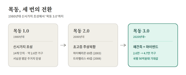 시대에 따른 목동 발전 인포그래픽