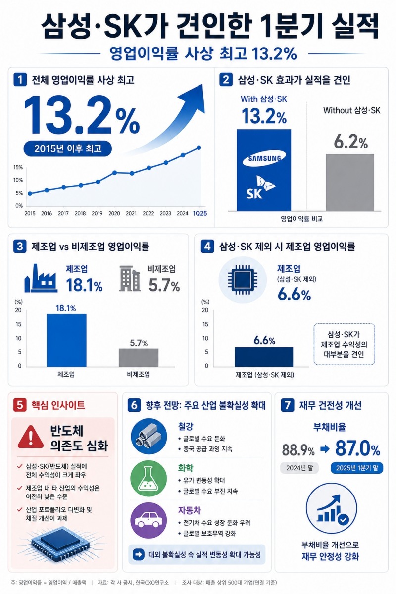 삼성·SK가 견인한 1분기 실적… 영업이익률 사상 최고 13.2%
