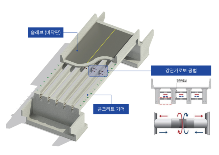 강관가로보 공법 이미지/롯데건설
