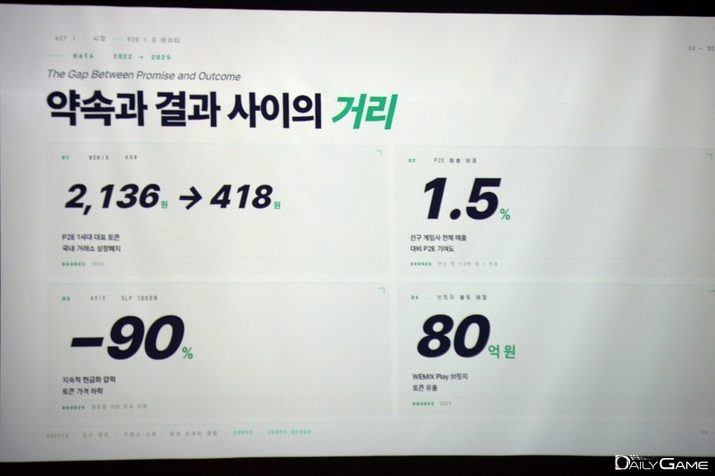 초기 P2E 게임이 기대와 결과 사이에 괴리가 존재했던 상황을 돌아봤다.