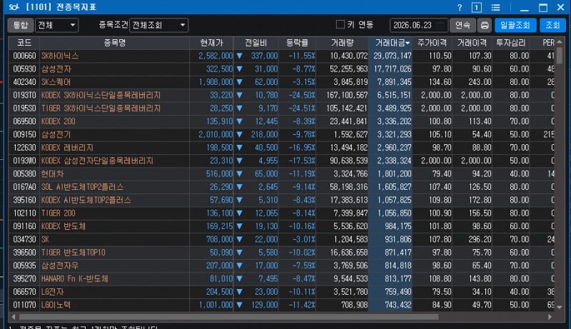 (상보) 코스피 8% 폭락에 서킷브레이커 발동...반도체주·레버리지 ETF 동반 급락