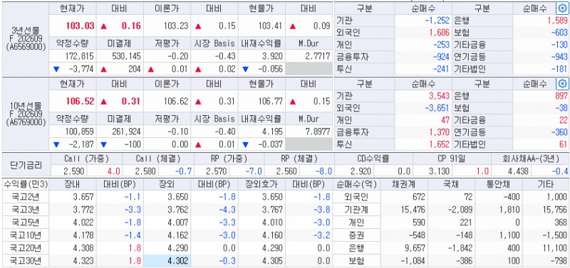 자료: 23일 국고채 금리와 국채선물 동향, 출처: 코스콤 CHECK