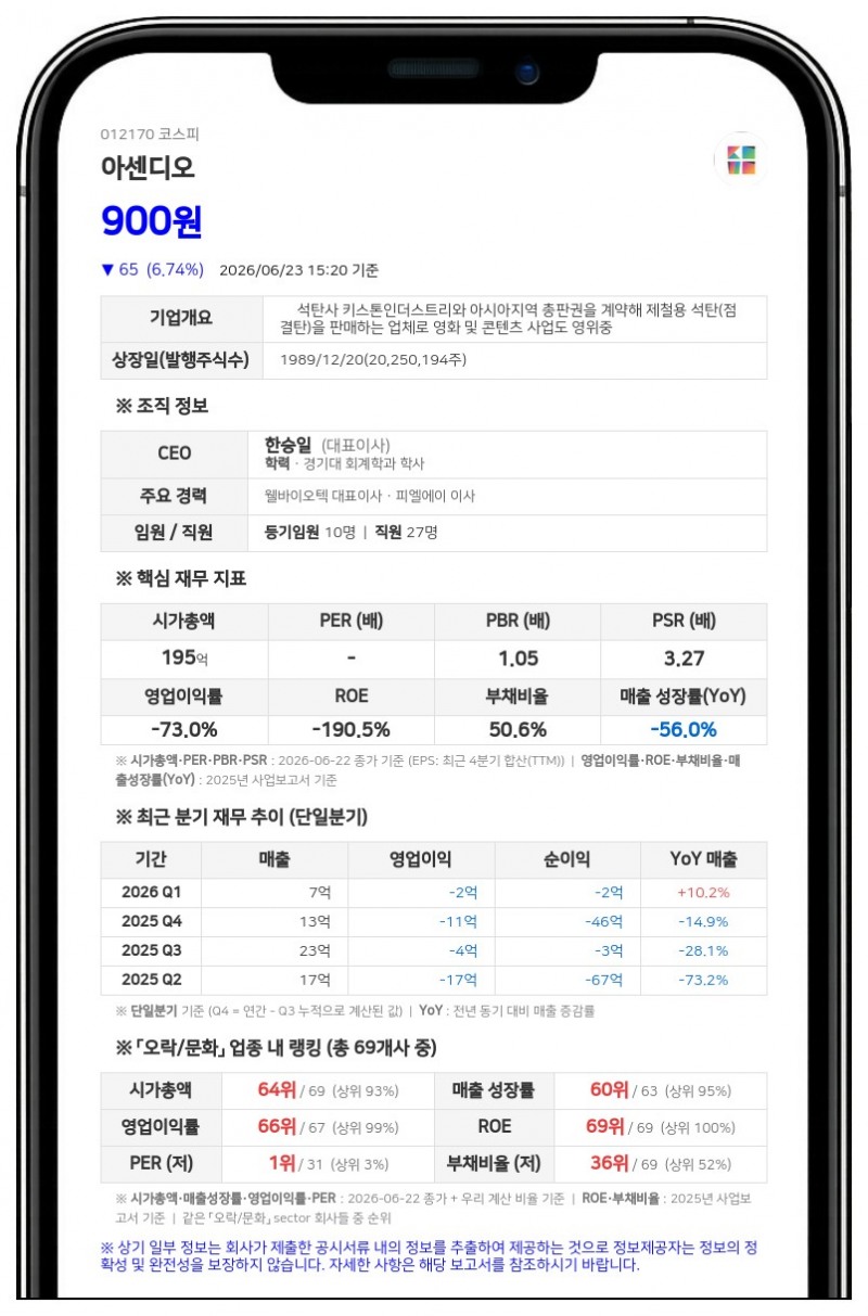 아센디오, 500원에서 2500원으로 주식병합…"감자 아닌 기업가치 유지"