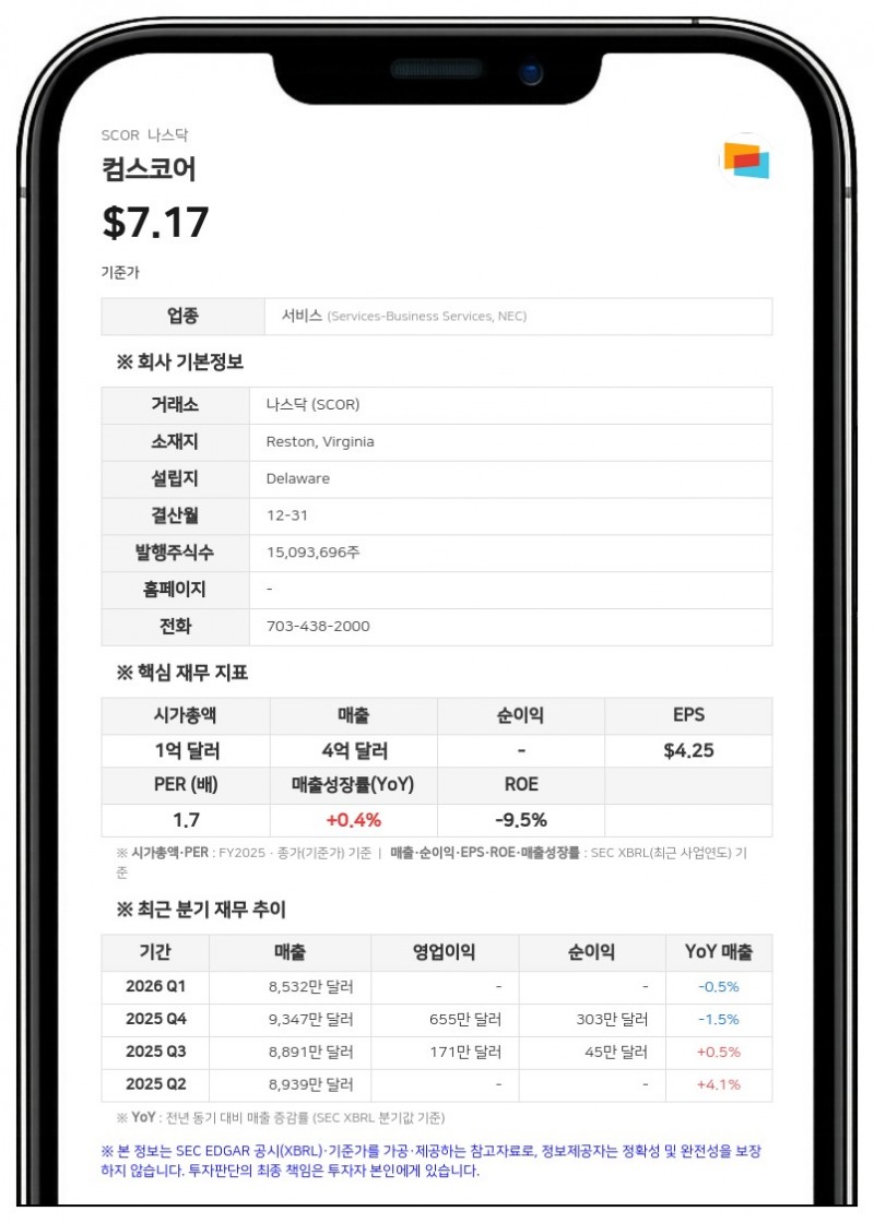 컴스코어, 주주총회서 주식 보상 계획 300만 주 증액안 통과... 이사 선임 등 안건 가결