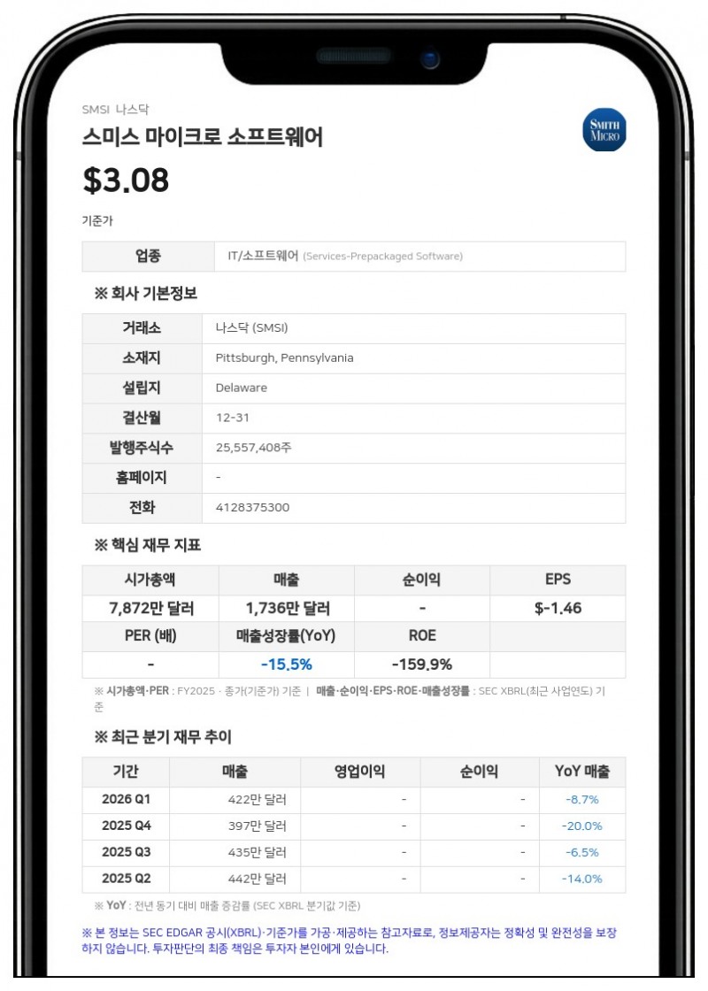 스미스 마이크로 소프트웨어, 나스닥 최소 입찰가 요건 충족... 상장 유지 결정