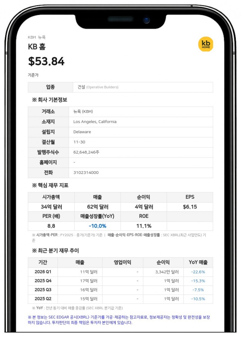 KB 홈, 2분기 매출 11억 1243만 달러 기록…전년 대비 27% 감소