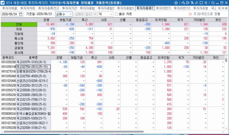 외국인, 23일 채권 1천944억원 순매수…보유잔액 354조3천억원대로 증가