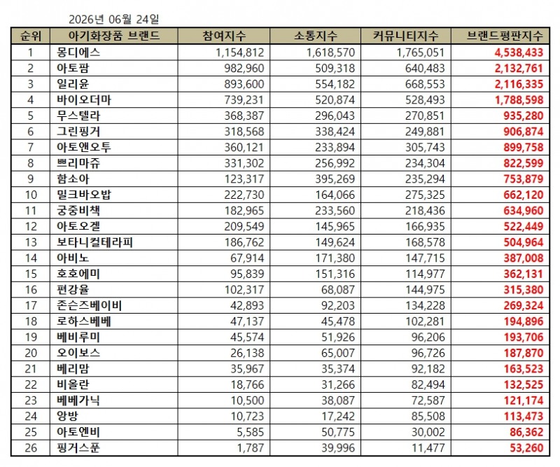 몽디에스, 아기화장품 브랜드평판 2026년 6월...1위