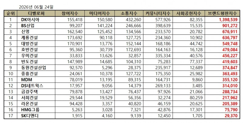 DK아시아, 시행사 브랜드평판 2026년 6월...1위