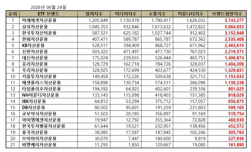 미래에셋자산운용, ETF 발행기업 브랜드평판 2026년 6월...1위