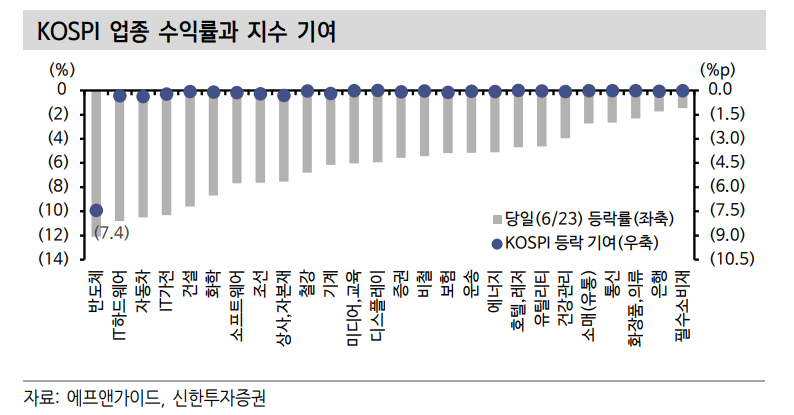 전날 주가 폭락의 본질은 반도체 중심 쏠림에 대한 반작용 - 신한證