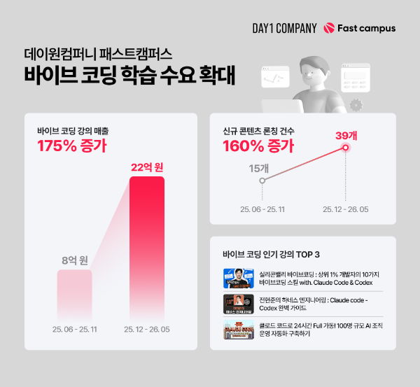 패스트캠퍼스, 바이브 코딩 강의 판매량 175% 증가