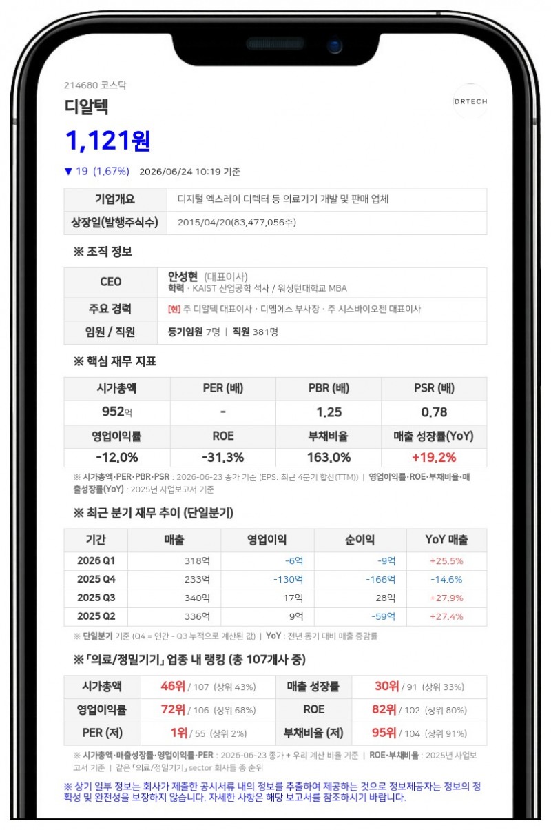 디알텍, 액면가 500원으로 주식병합…보통주 8347만주에서 1669만주로 축소