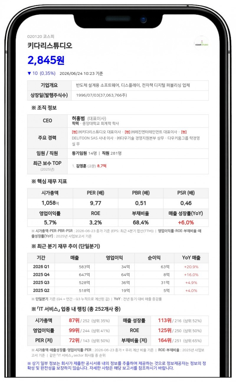 키다리스튜디오, 자사주 81만 7247주 취득 완료에 신탁계약 중도 해지