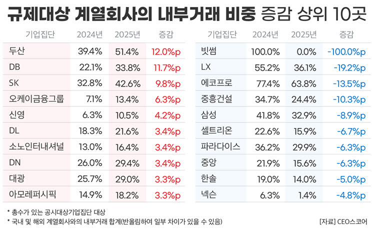 두산·DB그룹, 내부거래 늘어났다