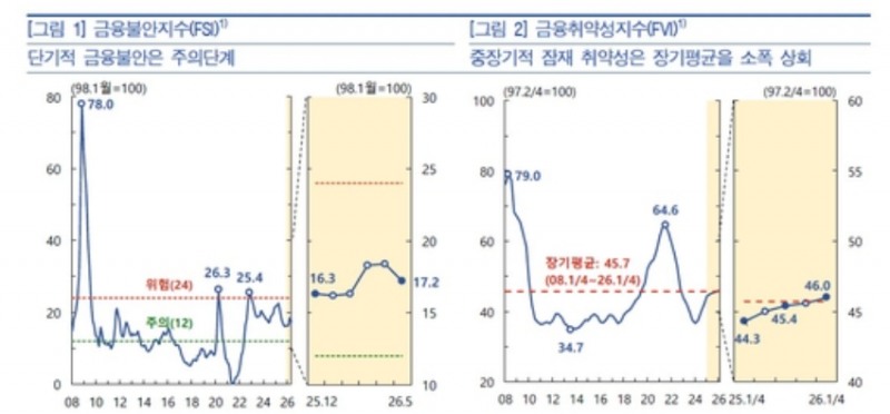 금융불안지수와 금융취약성지수. 자료=한국은행