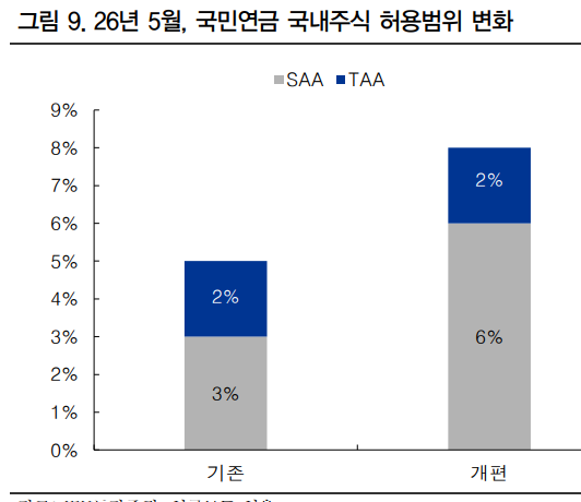 국민연금의 지난 5월 기준 국내주식 허용범위 변화. 자료=언론 보도, IBK투자증권