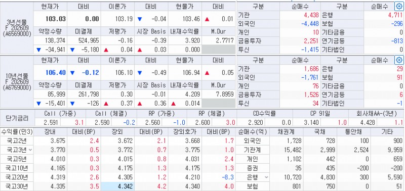 자료: 24일 국채선물과 국고채 금리 동향, 출처: 코스콤 CHECK