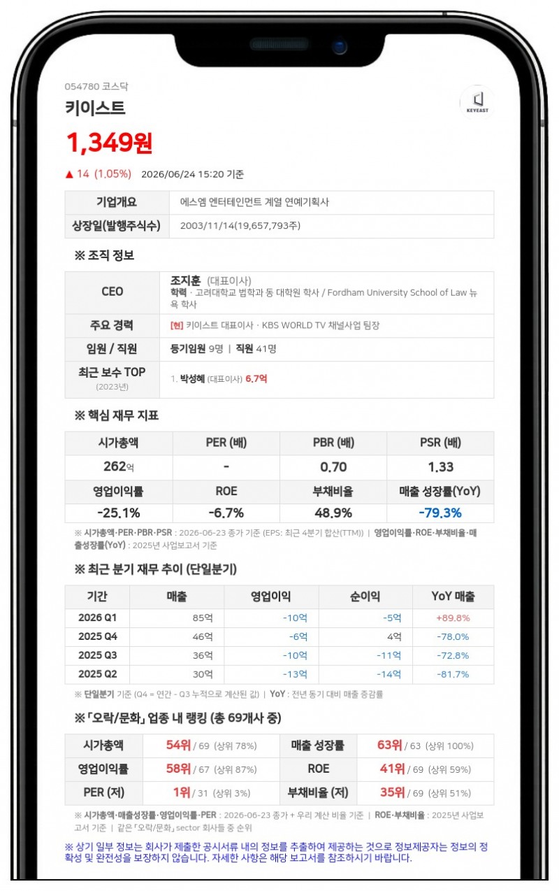 키이스트, 캔버스엔에 11억 8020만원 지급하고 손해배상 소송 종결