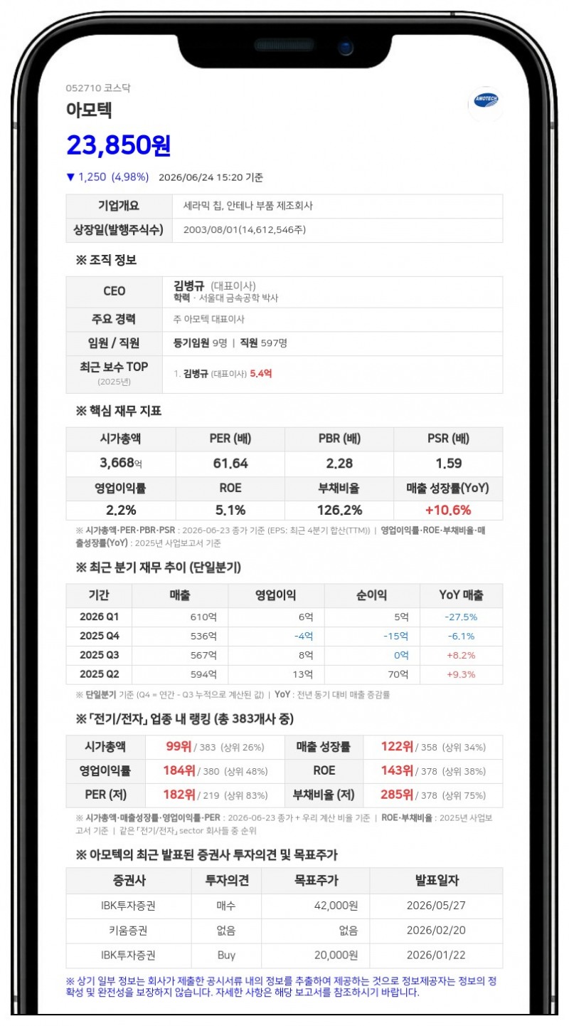 아모텍, AI MLCC 투자 유증 대흥행 예고…모집액 137억 늘어난 488억 확정