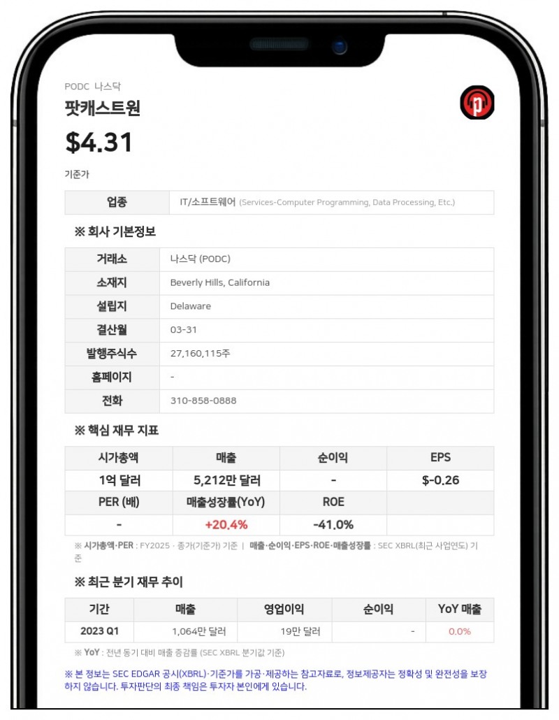 팟캐스트원, 2026 회계연도 매출 6167만 달러 기록... 조정 EBITDA 567% 급증