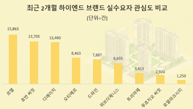 롯데건설 르엘. 이미지=챗GPT