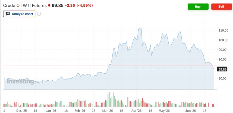 WTI 선물가격이 24일(현지시간) 4% 넘게 급락하며 미-이란 전 이전 수준으로 되돌아갔다. 자료=인베스팅닷컴