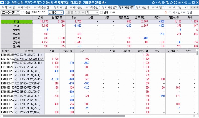 외국인, 24일 채권 2천167억원 순매수…보유잔액 354조5천억원대로 증가
