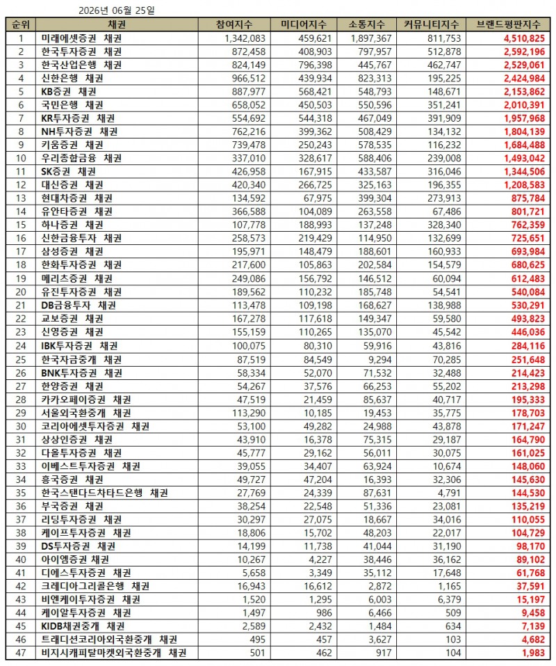 미래에셋증권, 채권 브랜드평판 2026년 6월...1위