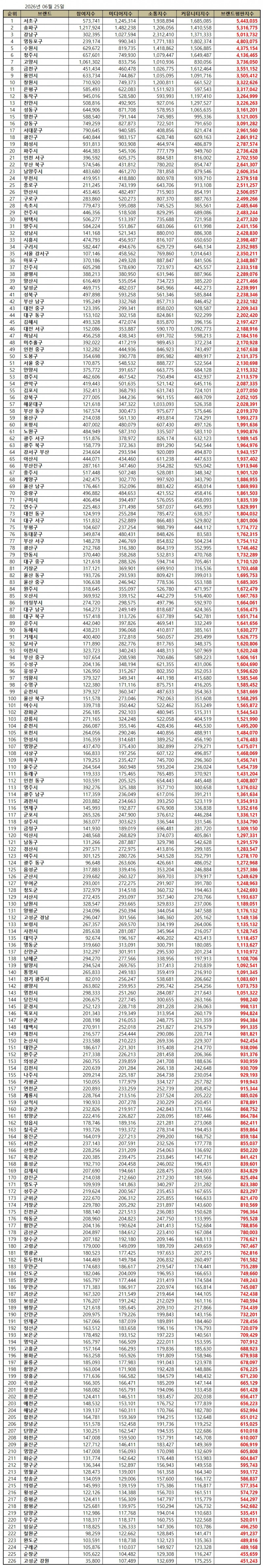 대한민국 기초자치단체 브랜드평판 2026년 6월...1위