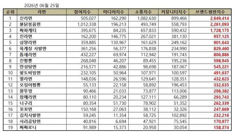 신라면, 라면 브랜드평판 2026년 6월...1위