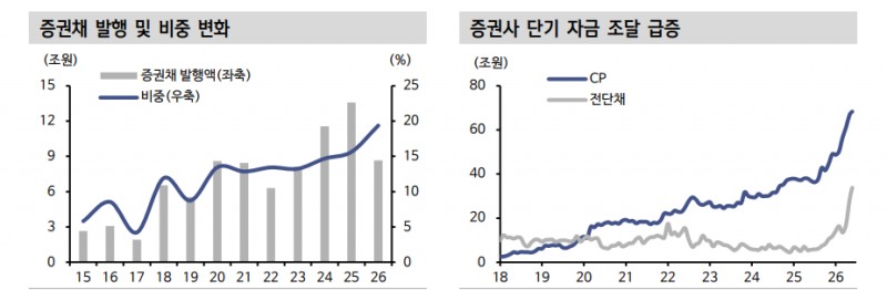 증권사 외형 성장세와 증권채 발행 증가의 시사점 - 신한證