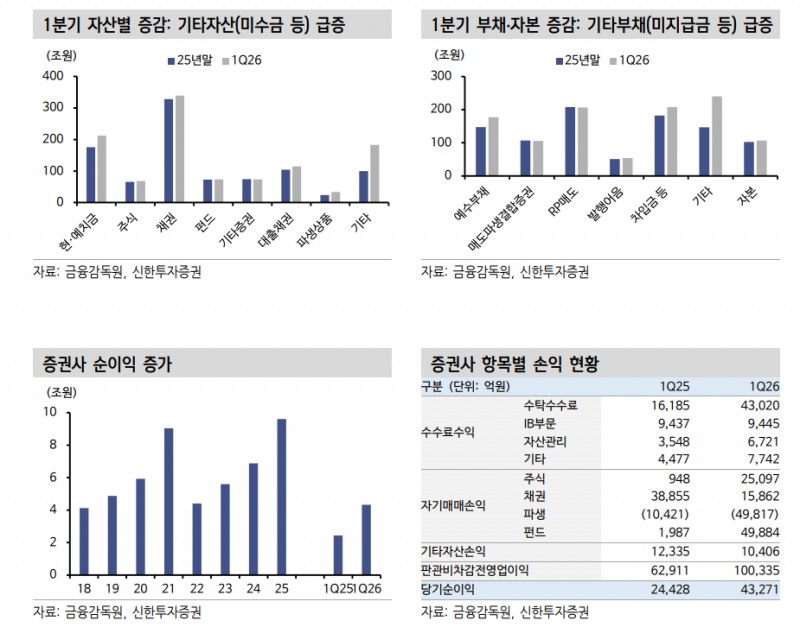 증권사 외형 성장세와 증권채 발행 증가의 시사점 - 신한證