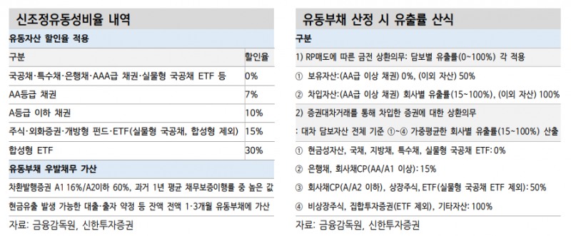 증권사 외형 성장세와 증권채 발행 증가의 시사점 - 신한證