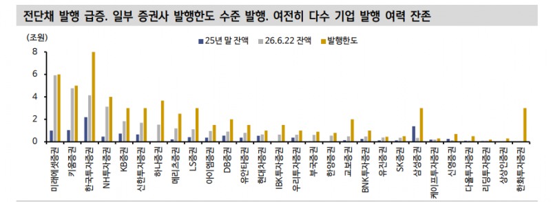 증권사 외형 성장세와 증권채 발행 증가의 시사점 - 신한證