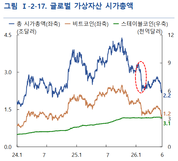 비트코인과 가상자산 시가총액 추이. 자료=CoinGecko, 한국은행