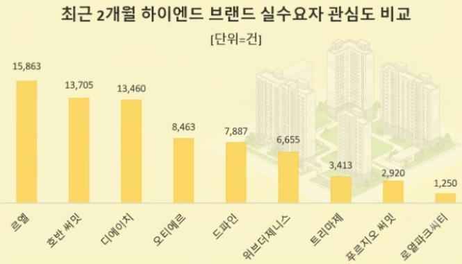 26년 5~6월 하이엔드 브랜드 실수요자 관심도 비교 인포그래픽/데이터앤리서치