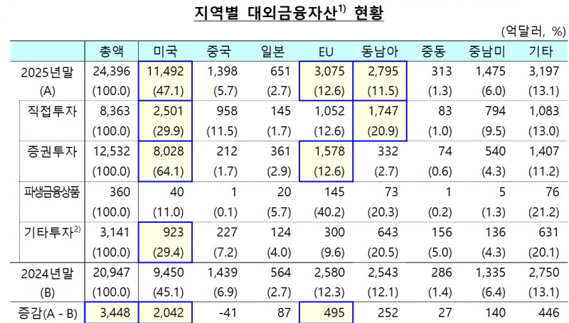 지역별 대외금융자산 현황. 자료=한국은행