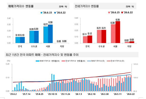 (종합) 서울 아파트 전세가격 0.35% 급등...강북14개구 전세 0.32%→0.42% '점프'